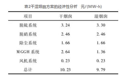 表2干濕煙囪方案的經濟性分析 元/(MW·h)