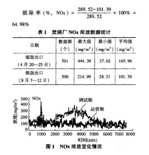 在4月225日和8月7—11日2個(gè)時(shí)間段的NOx變化趨勢(shì)