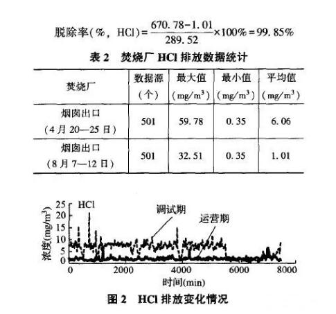 HC1排放數(shù)值取值時(shí)間段與NOx一樣.都是在4月20—25日和8月7—11日2個(gè)時(shí)間段。HC1變化趨勢(shì)