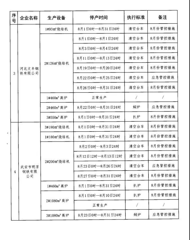 武安市大氣污染防治工作領(lǐng)導(dǎo)小組辦公室發(fā)布關(guān)于鋼鐵焦化企業(yè)強(qiáng)化應(yīng)急管控工作的通知
