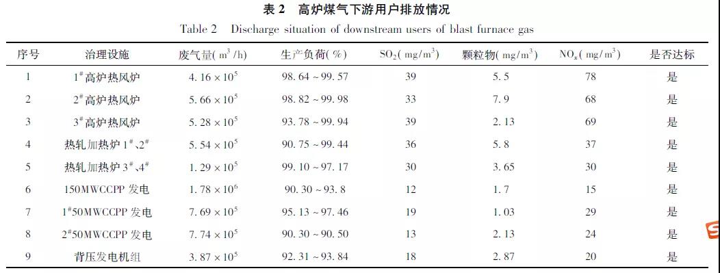 高爐煤氣下游用戶排放情況